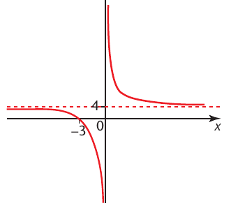 Textbook example of a shifted reciprocal graph.